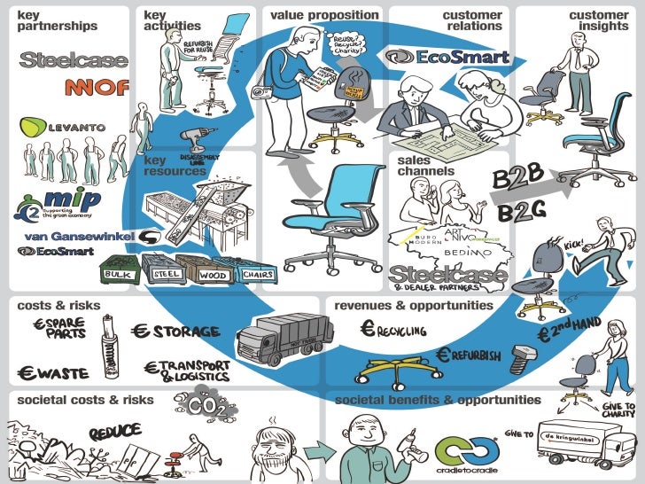 Closed loop business models