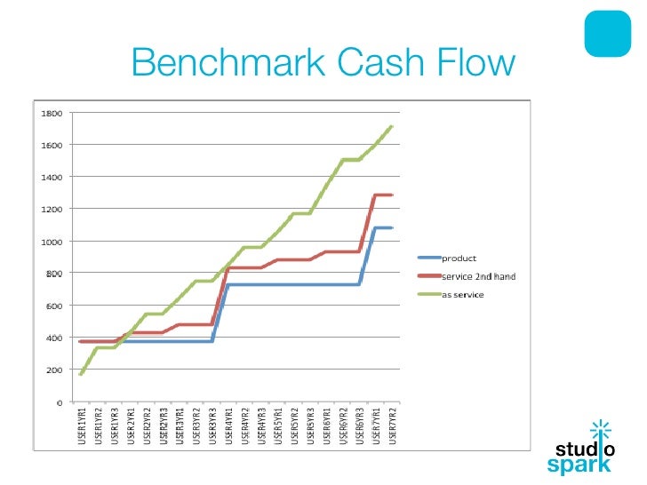 Closed loop business models