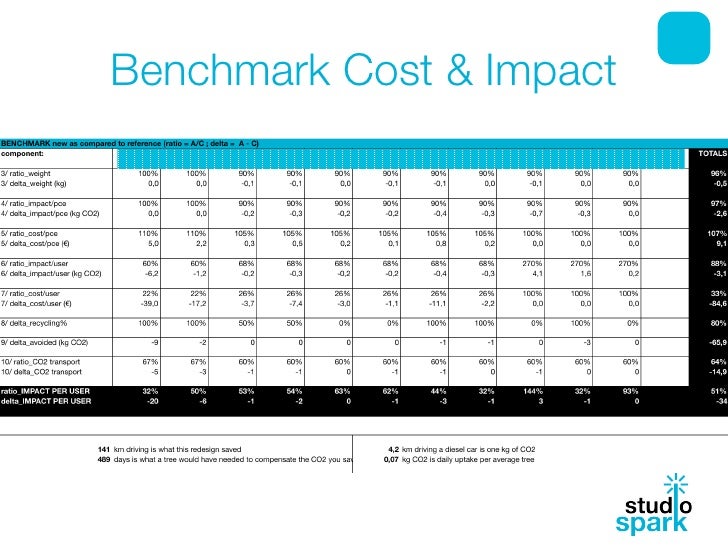 Closed loop business models