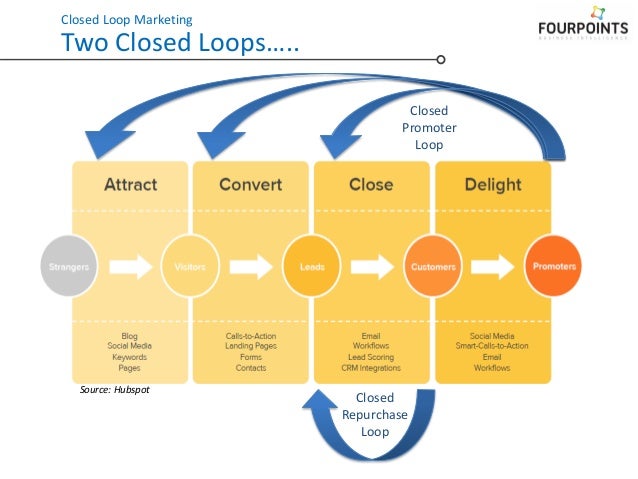 Presentatie: Closed Loop Marketing