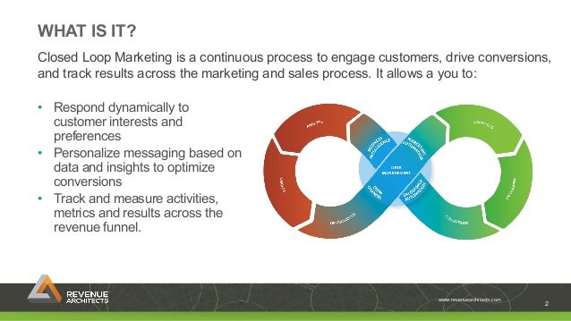 Closed Loop Marketing Architecture Ebook