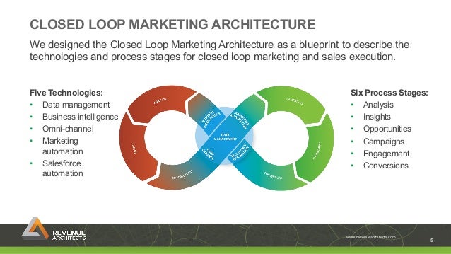 Closed Loop Marketing Architecture Ebook