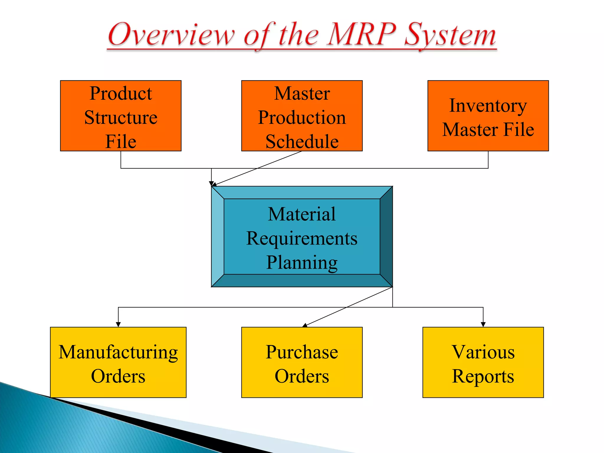 Product
Structure
File
Master
Production
Schedule
Inventory
Master File
Material
Requirements
Planning
Manufacturing
Orders
Purchase
Orders
Various
Reports
 