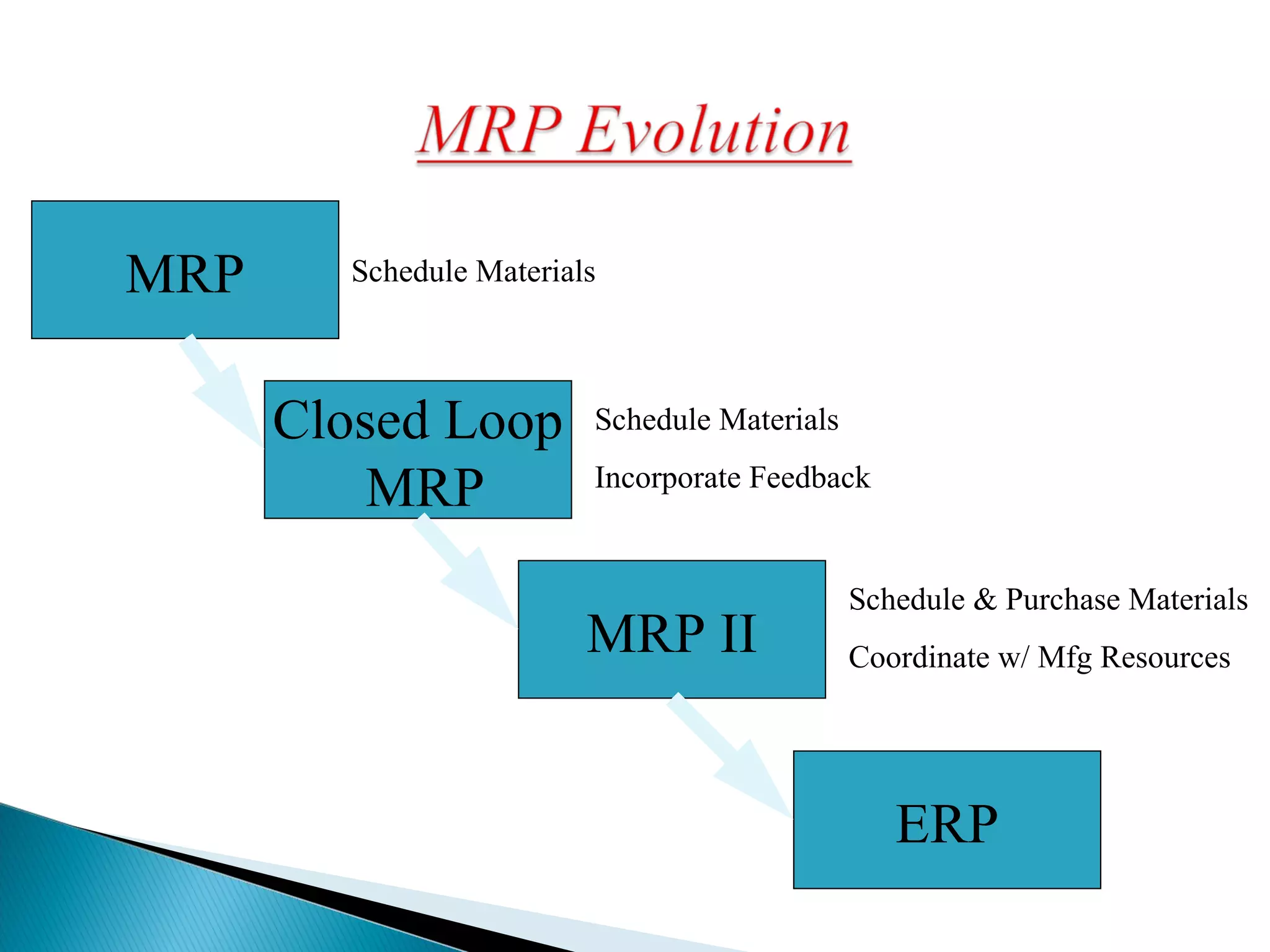 MRP
Closed Loop
MRP
MRP II
ERP
Schedule Materials
Schedule Materials
Incorporate Feedback
Schedule & Purchase Materials
Coordinate w/ Mfg Resources
 