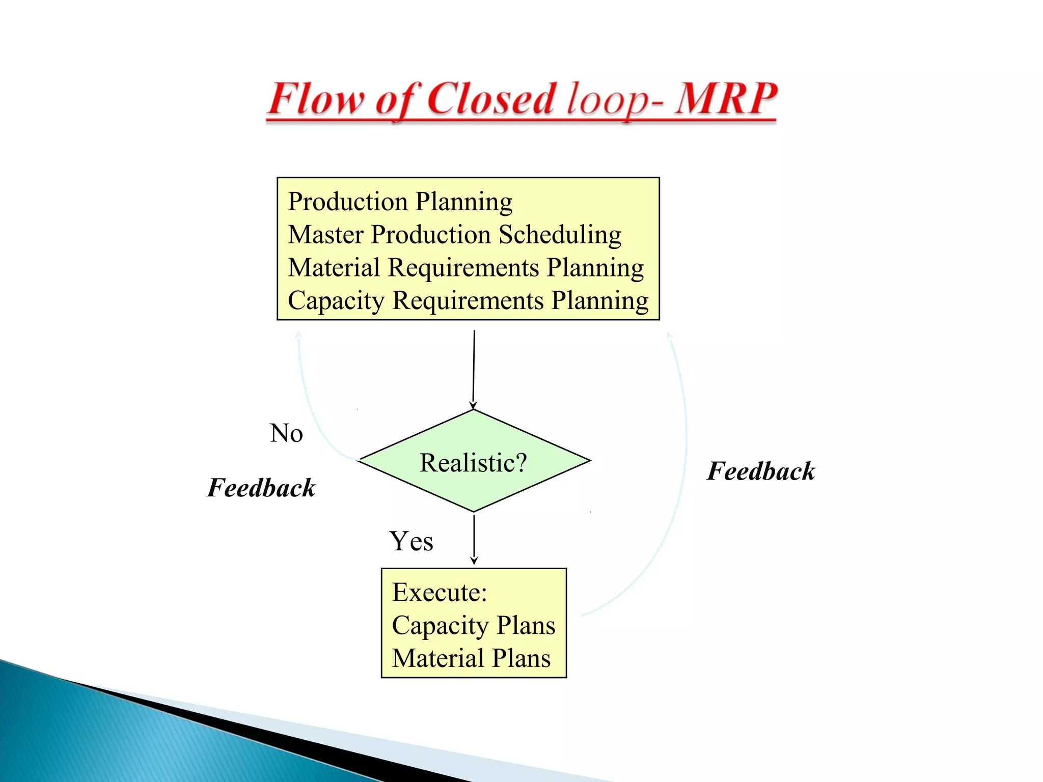 Production Planning
Master Production Scheduling
Material Requirements Planning
Capacity Requirements Planning
Realistic?
No
Feedback
Execute:
Capacity Plans
Material Plans
Yes
Feedback
 