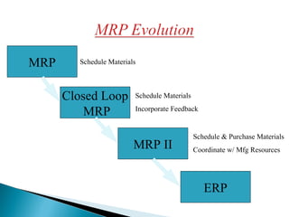 MRP
Closed Loop
MRP
MRP II
ERP
Schedule Materials
Schedule Materials
Incorporate Feedback
Schedule & Purchase Materials
Coordinate w/ Mfg Resources
 