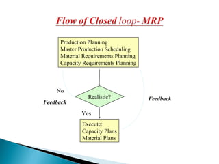 Production Planning
Master Production Scheduling
Material Requirements Planning
Capacity Requirements Planning
Realistic?
No
Feedback
Execute:
Capacity Plans
Material Plans
Yes
Feedback
 