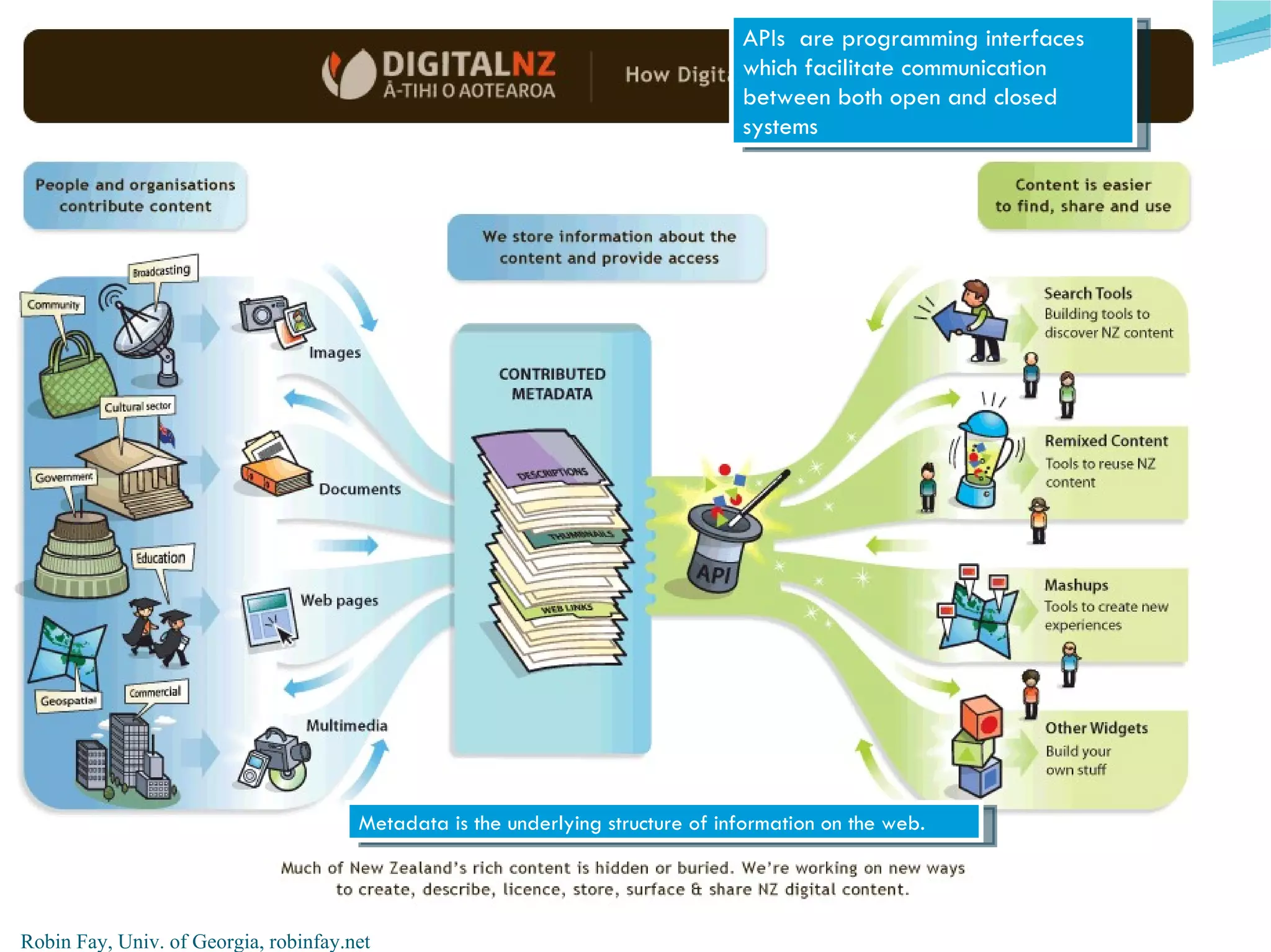 APIs are programming interfaces
                                                                                 which facilitate communication
                                                                                 between both open and closed
                                                                                 systems




                                       Metadata is the underlying structure of information on the web.




Robin Fay, Univ. of Georgia, robinfay.net
 