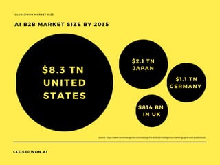 CLOSEDWON MARKET SIZE
CLOSEDWON.AI
AI B2B MARKET SIZE BY 2035 
source: https://www.techemergence.com/valuing-the-artificial-intelligence-market-graphs-and-predictions/
$8.3 TN 
UNITED
STATES
 $2.1 TN
JAPAN
$814 BN
IN UK
$1.1 TN
GERMANY 
 