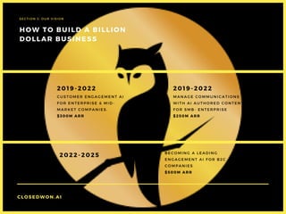 SECTION 3: OUR VISION
CLOSEDWON.AI
HOW TO BUILD A BILLION
DOLLAR BUSINESS
2019-2022 2019-2022
2022-2025
CUSTOMER ENGAGEMENT AI
FOR ENTERPRISE & MID-
MARKET COMPANIES.
$300M ARR
MANAGE COMMUNICATIONS
WITH AI AUTHORED CONTENT
FOR SMB- ENTERPRISE
$250M ARR
BECOMING A LEADING
ENGAGEMENT AI FOR B2C
COMPANIES
$500M ARR
 