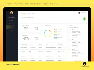 CHALLENGE
SOLUTION: A FULL-FUNNEL SALES PLATFORM BUILT WITH SALES ENABLEMENT AI, LUNA
CLOSEDWON.AI 
 