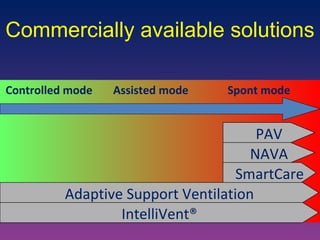 Commercially available solutions Controlled mode Assisted mode Spont mode PAV NAVA SmartCare Adaptive Support Ventilation IntelliVent® 
