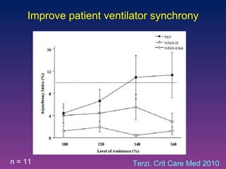 Improve patient ventilator synchrony Terzi. Crit Care Med 2010 n = 11 