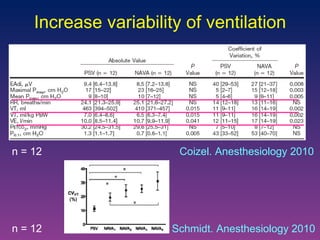 Increase variability of ventilation Coizel. Anesthesiology 2010  n = 12 n = 12 Schmidt. Anesthesiology 2010  
