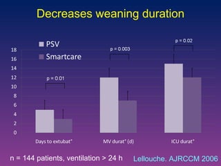 Decreases weaning duration Lellouche. AJRCCM 2006 n = 144 patients, ventilation > 24 h 