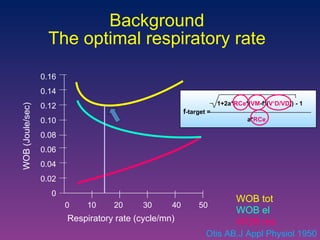 Background The optimal respiratory rate 0.16 0.14 0.12 0.10 0.08 0.06 0.04 0.02 0 0  10  20  30  40  50 WOB res WOB el WOB tot   1+2a* RCe *( VM -f*( V‘D/VD )) - 1 f -target = a* RCe Respiratory rate (cycle/mn) WOB (Joule/sec) Otis AB.J Appl Physiol 1950 