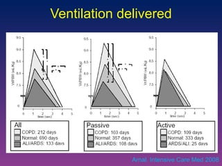 Ventilation delivered Arnal. Intensive Care Med 2008 