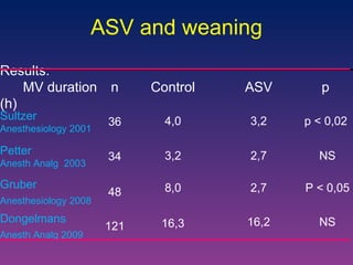 ASV and weaning Results:  MV duration (h) n Control ASV p  Sultzer  Anesthesiology 2001 36 4,0 3,2 p < 0,02  Petter  Anesth Analg  2003 34 3,2 2,7 NS Gruber  Anesthesiology 2008 48 8,0 2,7 P < 0,05 Dongelmans  Anesth Analg 2009 121 16,3 16,2 NS 