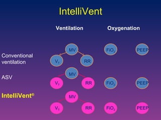 IntelliVent Ventilation Oxygenation Conventional ventilation ASV IntelliVent ® MV V T RR FiO 2 PEEP MV V T RR FiO 2 PEEP MV V T RR FiO 2 PEEP 
