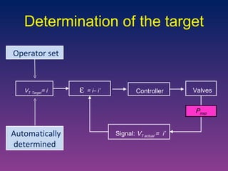 Determination of the target C ontroller    = i– i’ Valves Signal:  V T actual  =  i’ V T   Target = i P insp Operator  set Automatically determined 