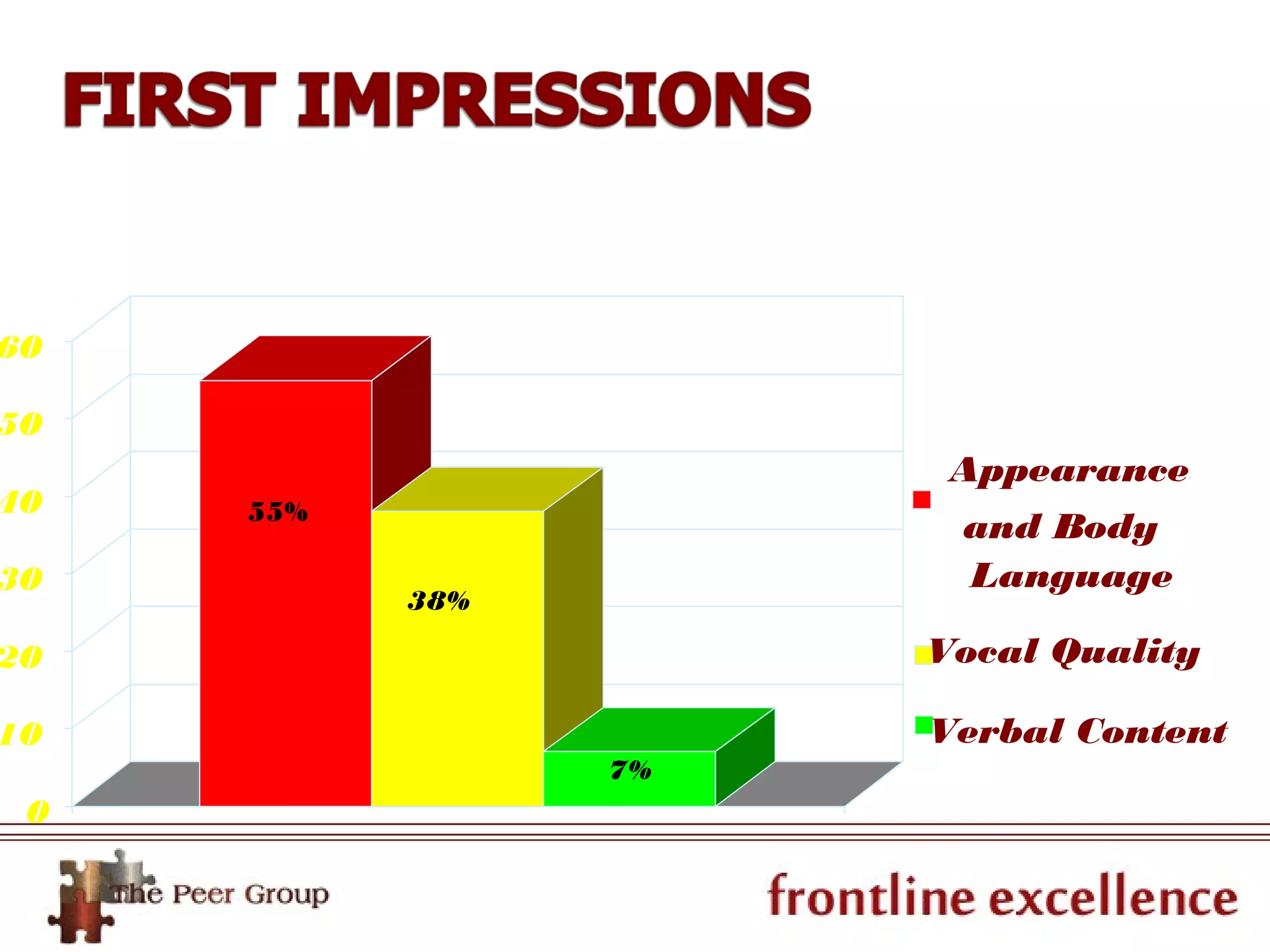 0
10
20
30
40
50
60
and Body
Language
Verbal Content
55%
38%
7%
Appearance
Vocal Quality
 