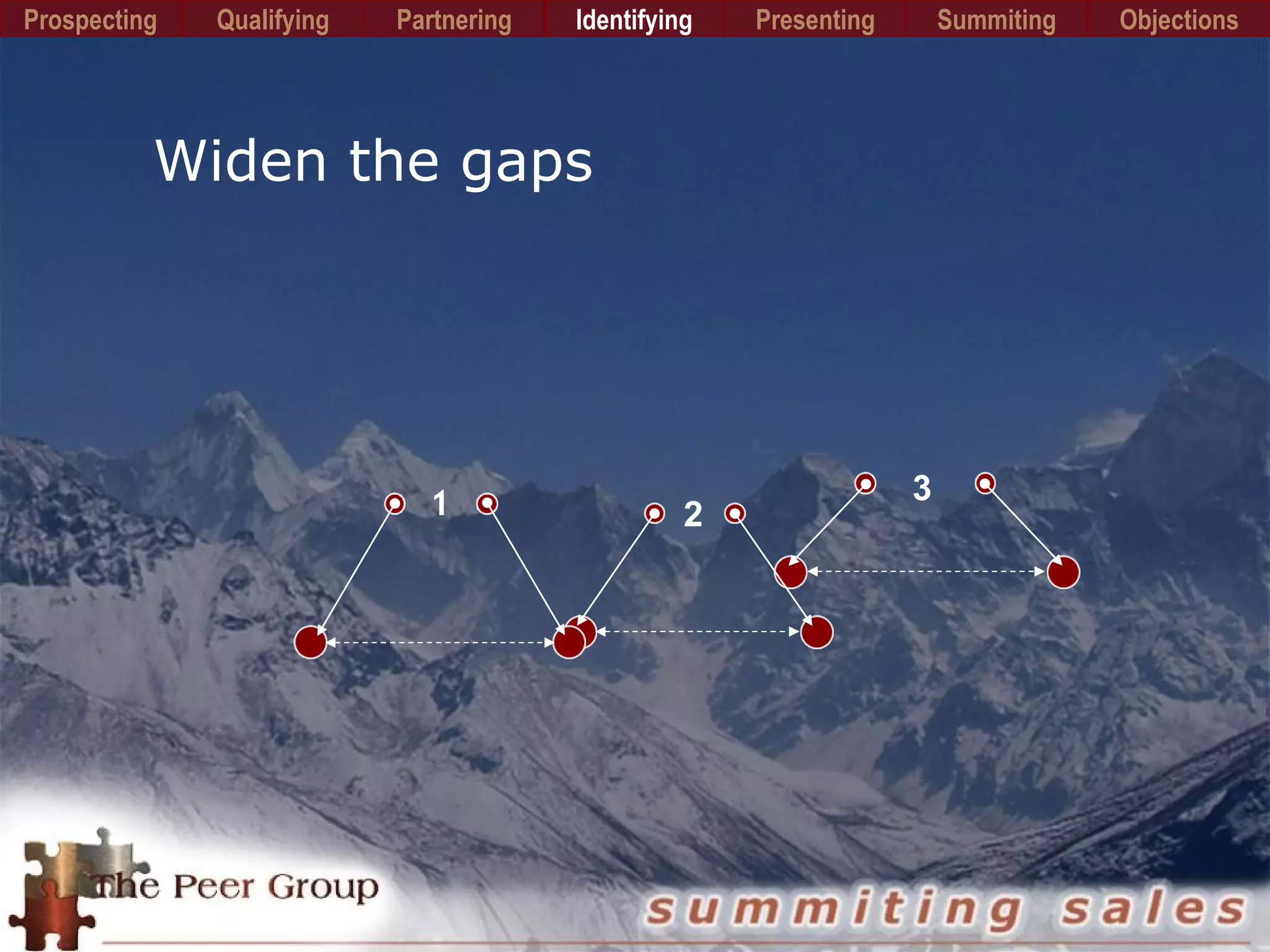 Widen the gaps
Prospecting PartneringQualifying Identifying Presenting Summiting Objections
1 2
3
 