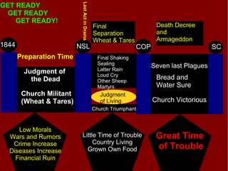 1844 NSL COP SC
GET READY
GET READY
GET READY!
Preparation Time
Judgment of
the Dead
Church Militant
(Wheat & Tares)
LastActinDrama
Final Shaking
Sealing
Latter Rain
Loud Cry
Other Sheep
Martyrs
Judgment
of Living
Church Triumphant
Final
Separation
Wheat & Tares
Death Decree
and
Armageddon
Seven last Plagues
Bread and
Water Sure
Church Victorious
Low Morals
Wars and Rumors
Crime Increase
Diseases Increase
Financial Ruin
Little Time of Trouble
Country Living
Grown Own Food
Great Time
of Trouble
 