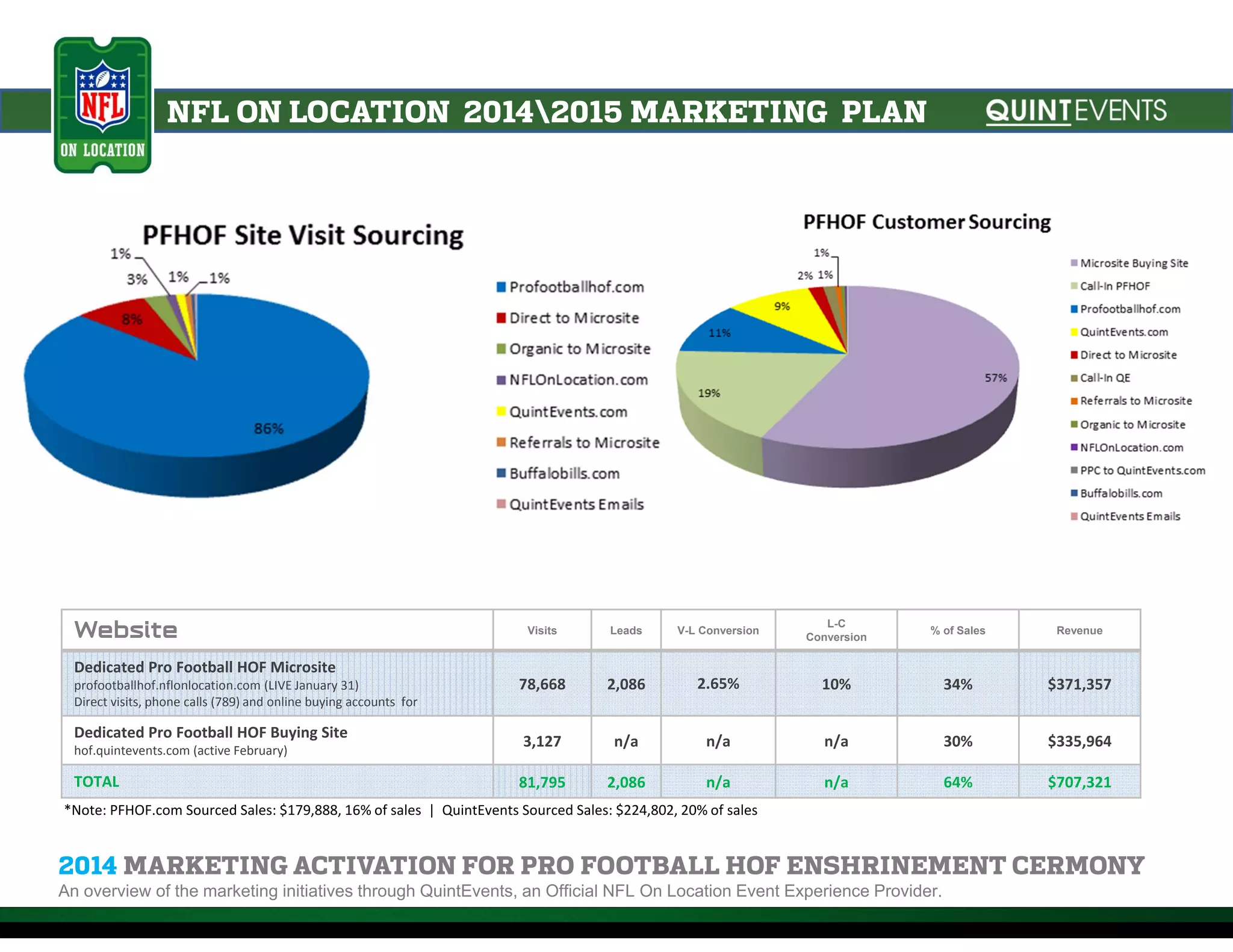 NFL ON LOCATION 20142015 MARKETING PLAN
2014 MARKETING ACTIVATION FOR PRO FOOTBALL HOF ENSHRINEMENT CERMONY
An overview of the marketing initiatives through QuintEvents, an Official NFL On Location Event Experience Provider.
Website Visits Leads V-L Conversion
L-C
Conversion
% of Sales Revenue
Dedicated Pro Football HOF Microsite
profootballhof.nflonlocation.com (LIVE January 31)
Direct visits, phone calls (789) and online buying accounts  for 
78,668 2,086 2.65% 10% 34% $371,357
Dedicated Pro Football HOF Buying Site
hof.quintevents.com (active February)
3,127 n/a n/a n/a 30% $335,964
TOTAL 81,795 2,086 n/a n/a 64% $707,321
*Note: PFHOF.com Sourced Sales: $179,888, 16% of sales  |  QuintEvents Sourced Sales: $224,802, 20% of sales
 