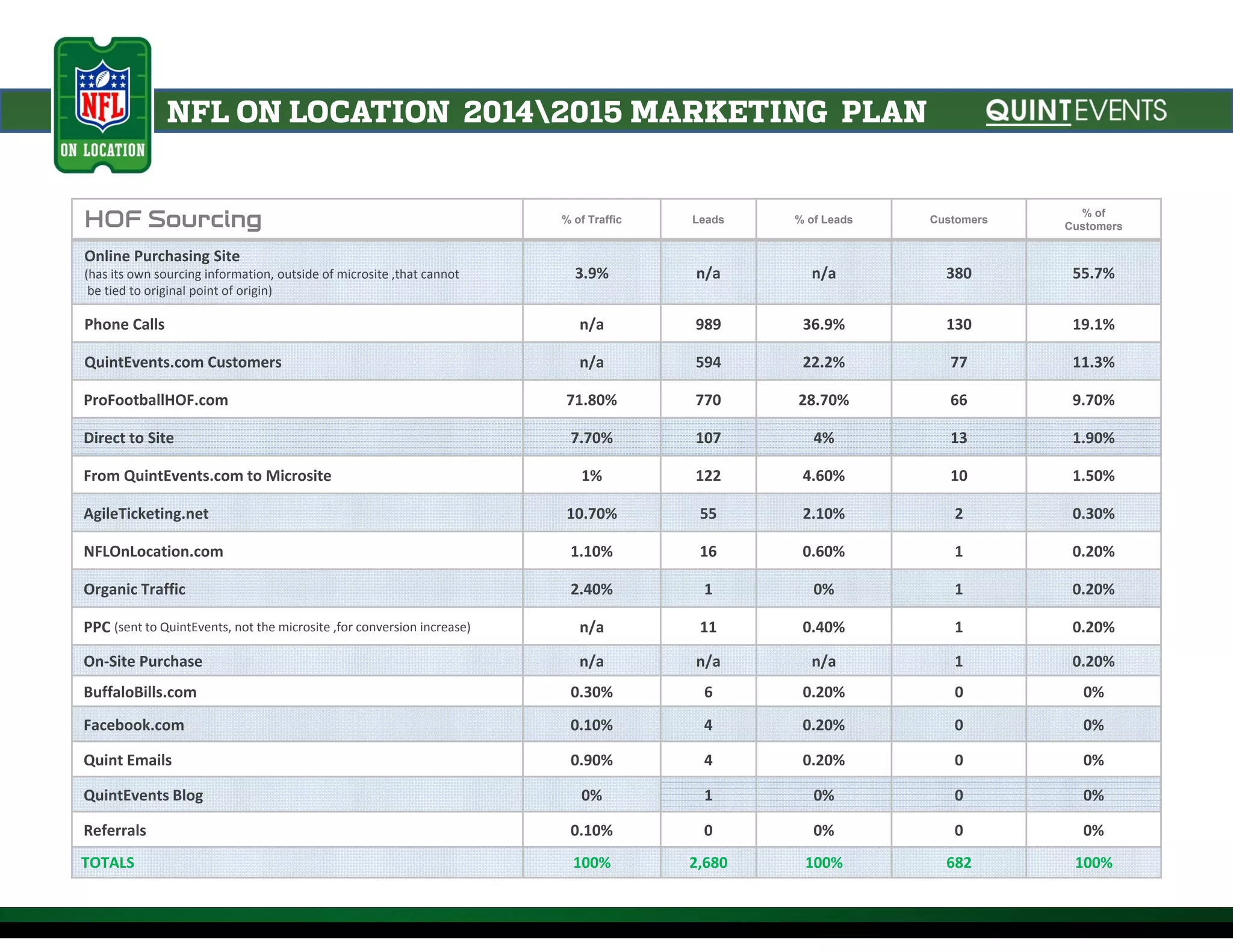 NFL ON LOCATION 20142015 MARKETING PLAN
HOF Sourcing % of Traffic Leads % of Leads Customers
% of
Customers
Online Purchasing Site
(has its own sourcing information, outside of microsite ,that cannot
be tied to original point of origin)
3.9% n/a n/a 380 55.7%
Phone Calls n/a 989 36.9% 130 19.1%
QuintEvents.com Customers n/a 594 22.2% 77 11.3%
ProFootballHOF.com 71.80% 770 28.70% 66 9.70%
Direct to Site 7.70% 107 4% 13 1.90%
From QuintEvents.com to Microsite 1% 122 4.60% 10 1.50%
AgileTicketing.net 10.70% 55 2.10% 2 0.30%
NFLOnLocation.com 1.10% 16 0.60% 1 0.20%
Organic Traffic 2.40% 1 0% 1 0.20%
PPC (sent to QuintEvents, not the microsite ,for conversion increase) n/a 11 0.40% 1 0.20%
On‐Site Purchase n/a n/a n/a 1 0.20%
BuffaloBills.com 0.30% 6 0.20% 0 0%
Facebook.com 0.10% 4 0.20% 0 0%
Quint Emails 0.90% 4 0.20% 0 0%
QuintEvents Blog 0% 1 0% 0 0%
Referrals 0.10% 0 0% 0 0%
TOTALS 100% 2,680 100% 682 100%
 