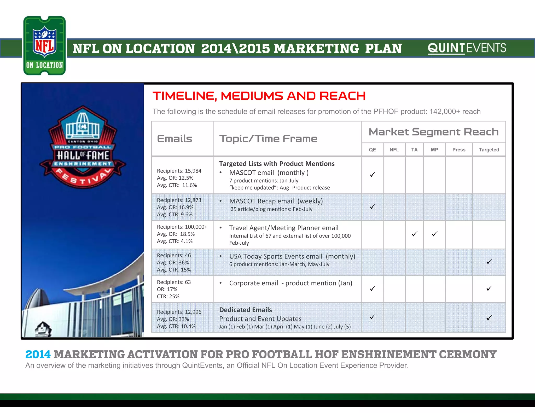 NFL ON LOCATION 20142015 MARKETING PLAN
Emails Topic/Time Frame
Market Segment Reach
QE NFL TA MP Press Targeted
Recipients: 15,984
Avg. OR: 12.5%
Avg. CTR:  11.6%
Targeted Lists with Product Mentions 
• MASCOT email  (monthly )
7 product mentions: Jan‐July
“keep me updated”: Aug‐ Product release

Recipients: 12,873
Avg. OR: 16.9%
Avg. CTR: 9.6%
• MASCOT Recap email  (weekly)
25 article/blog mentions: Feb‐July 
Recipients: 100,000+
Avg. OR:  18.5%
Avg. CTR: 4.1%
• Travel Agent/Meeting Planner email  
Internal List of 67 and external list of over 100,000 
Feb‐July
 
Recipients: 46
Avg. OR: 36%
Avg. CTR: 15%
• USA Today Sports Events email  (monthly)
6 product mentions: Jan‐March, May‐July 
Recipients: 63
OR: 17%
CTR: 25%
• Corporate email  ‐ product mention (Jan)
 
Recipients: 12,996 
Avg. OR: 33%
Avg. CTR: 10.4%
Dedicated Emails  
Product and Event Updates
Jan (1) Feb (1) Mar (1) April (1) May (1) June (2) July (5)
 
2014 MARKETING ACTIVATION FOR PRO FOOTBALL HOF ENSHRINEMENT CERMONY
An overview of the marketing initiatives through QuintEvents, an Official NFL On Location Event Experience Provider.
TIMELINE, MEDIUMS AND REACH
The following is the schedule of email releases for promotion of the PFHOF product: 142,000+ reach
 