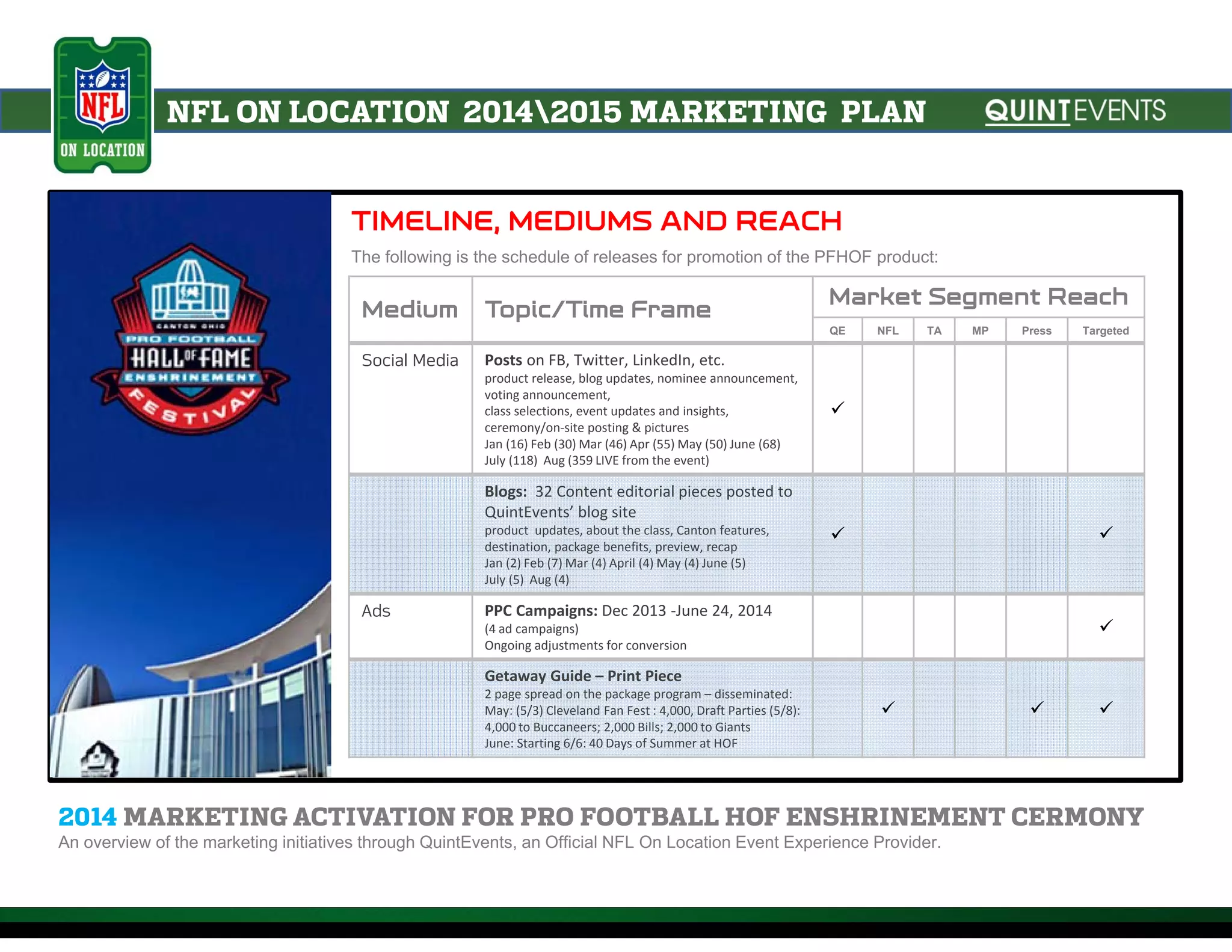 NFL ON LOCATION 20142015 MARKETING PLAN
TIMELINE, MEDIUMS AND REACH
The following is the schedule of releases for promotion of the PFHOF product:
Medium Topic/Time Frame
Market Segment Reach
QE NFL TA MP Press Targeted
Social Media Posts on FB, Twitter, LinkedIn, etc.
product release, blog updates, nominee announcement, 
voting announcement,
class selections, event updates and insights, 
ceremony/on‐site posting & pictures
Jan (16) Feb (30) Mar (46) Apr (55) May (50) June (68) 
July (118)  Aug (359 LIVE from the event) 

Blogs:  32 Content editorial pieces posted to 
QuintEvents’ blog site
product  updates, about the class, Canton features, 
destination, package benefits, preview, recap
Jan (2) Feb (7) Mar (4) April (4) May (4) June (5) 
July (5)  Aug (4) 
 
Ads PPC Campaigns: Dec 2013 ‐June 24, 2014
(4 ad campaigns)
Ongoing adjustments for conversion

Getaway Guide – Print Piece
2 page spread on the package program – disseminated:
May: (5/3) Cleveland Fan Fest : 4,000, Draft Parties (5/8): 
4,000 to Buccaneers; 2,000 Bills; 2,000 to Giants
June: Starting 6/6: 40 Days of Summer at HOF
  
2014 MARKETING ACTIVATION FOR PRO FOOTBALL HOF ENSHRINEMENT CERMONY
An overview of the marketing initiatives through QuintEvents, an Official NFL On Location Event Experience Provider.
 