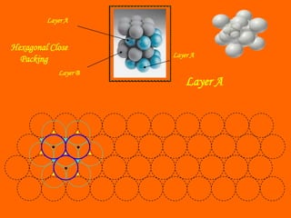 Layer A
Layer A
Layer B
Layer A
Hexagonal Close
Packing
