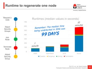 Runtime to regenerate one node
Prof. Dr. rer. nat. Nane Kratzke
Computer Science and Business Information Systems
10
Reque...