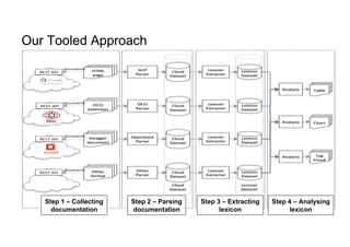 Our Tooled Approach
11
Step 1 – Collecting
documentation
Step 2 – Parsing
documentation
Step 3 – Extracting
lexicon
Step 4 – Analysing
lexicon
 