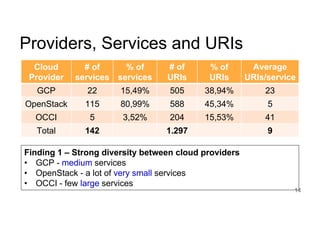 14
Providers, Services and URIs
Cloud
Provider
# of
services
% of
services
# of
URIs
% of
URIs
Average
URIs/service
GCP 22 15,49% 505 38,94% 23
OpenStack 115 80,99% 588 45,34% 5
OCCI 5 3,52% 204 15,53% 41
Total 142 1.297 9
Finding 1 – Strong diversity between cloud providers
• GCP - medium services
• OpenStack - a lot of very small services
• OCCI - few large services
 