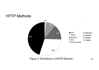 HTTP Methods
23
à Retrieve
à Update
à Delete
à Create
 