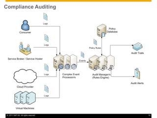 Cloud Compliance ChallengesData AccessibilityCompany Multi-tenancyDifferent companies virtually co-located on same physical infrastructureSystems Multi-tenancySame company co-locates different virtualized systems on same physical infrastructure Who can access data ?What data can be accessed ?How should data be accessed ?