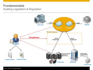 FundamentalsAuditing Legislation & Regulation createscreatescreatescreatesRegulatorRegulatorGovernmentGovernmentLegislationRegulationLegislationRegulationGovernanceGovernanceComplianceCompliancehave to comply withhave to comply withhave to comply withhave to comply withAuditorAuditorstore and are responsible forstore and are responsible foruse IT to improve operationsuse IT to improve operationsCompliance CheckCompliance CheckCompliance ReportCompliance ReportIT DepartmentIT DepartmentBusinessesBusinessesCustomer DataCustomer Data