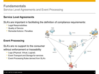 FundamentalsService Level Agreements and Event ProcessingService Level AgreementsSLA’s are important in facilitating the definition of compliance requirements:Legal Responsibilities