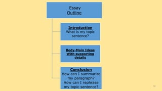 54
Essay
Outline
Introduction
What is my topic
sentence?
Body-Main Ideas
With supporting
details
Conclusion
How can I summ...