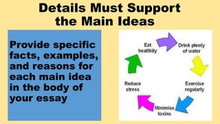 Details Must Support
the Main Ideas
Provide specific
facts, examples,
and reasons for
each main idea
in the body of
your e...