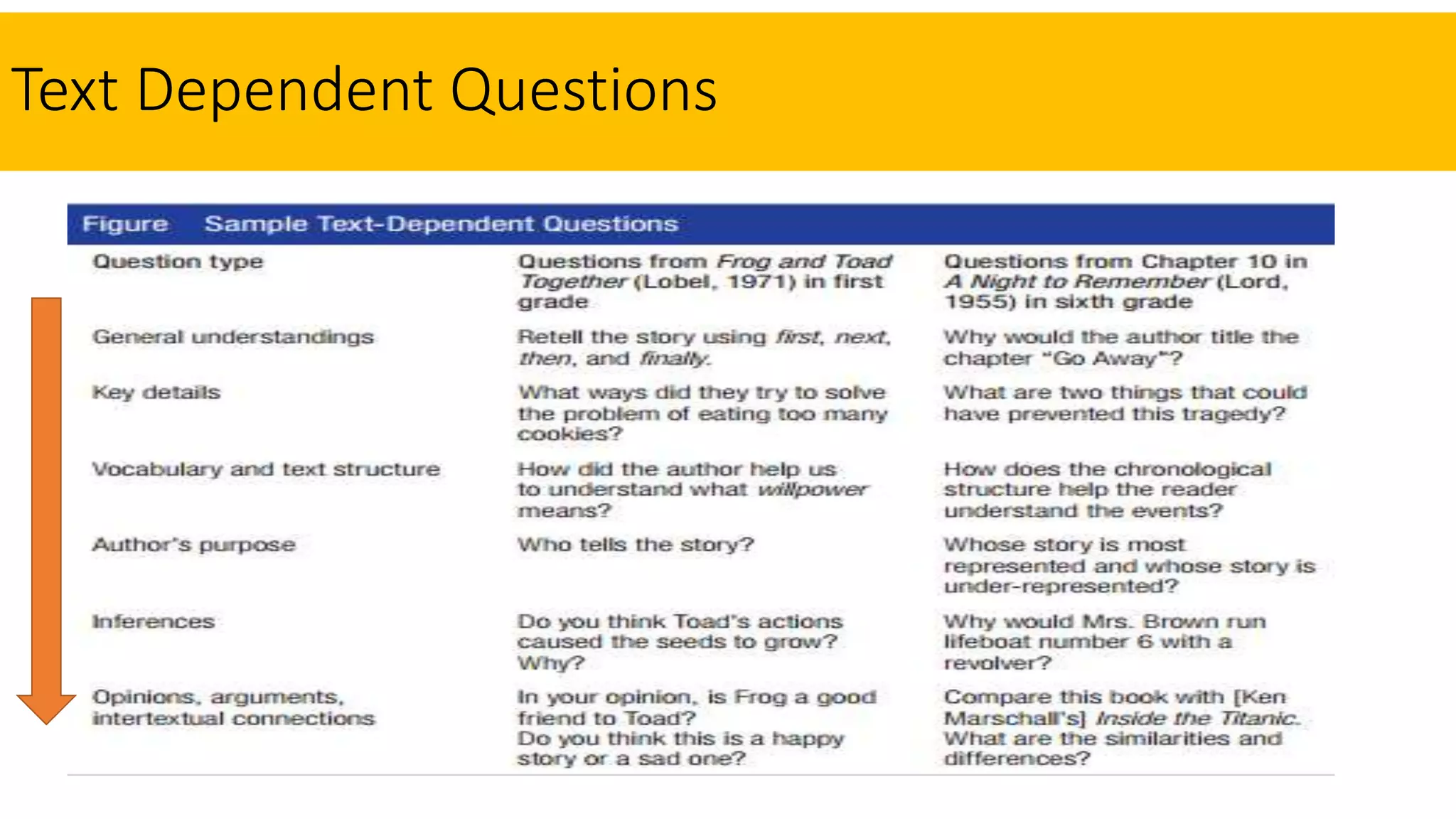Text Dependent Questions
 