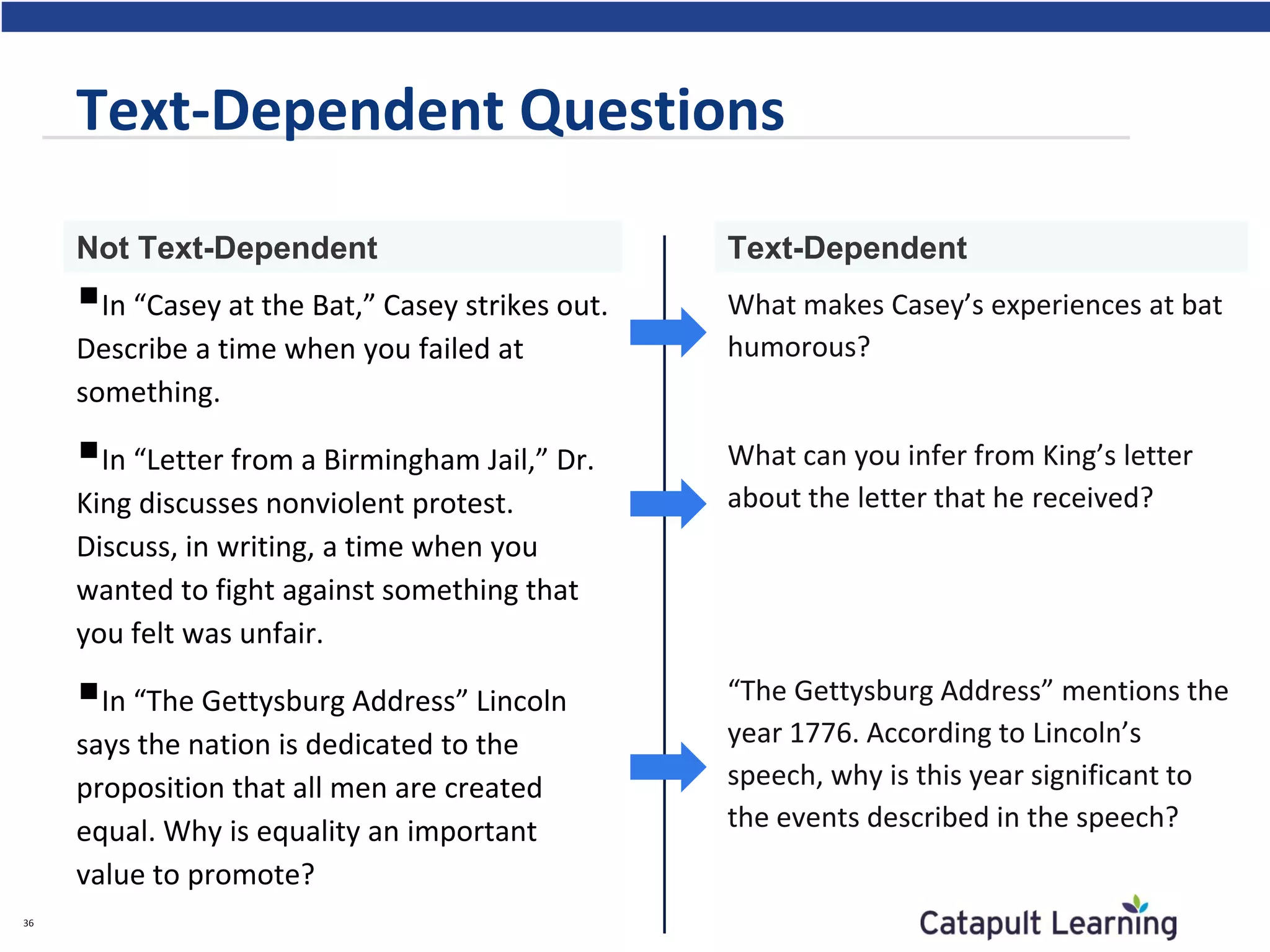 Text-Dependent Questions
36
In “Casey at the Bat,” Casey strikes out.
Describe a time when you failed at
something.
In “Letter from a Birmingham Jail,” Dr.
King discusses nonviolent protest.
Discuss, in writing, a time when you
wanted to fight against something that
you felt was unfair.
In “The Gettysburg Address” Lincoln
says the nation is dedicated to the
proposition that all men are created
equal. Why is equality an important
value to promote?
What makes Casey’s experiences at bat
humorous?
What can you infer from King’s letter
about the letter that he received?
“The Gettysburg Address” mentions the
year 1776. According to Lincoln’s
speech, why is this year significant to
the events described in the speech?
Not Text-Dependent Text-Dependent
 