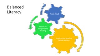 Small Group Reading
/Work Stations
Shared or
Independent
Reading
Read aloud
Balanced
Literacy
 