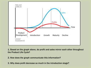 1. Based on the graph above, do profit and sales mirror each other throughout 
the Product Life Cycle? 
2. How does the graph communicate this information? 
3. Why does profit decrease so much in the introduction stage? 
 