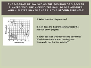 THE DIAGRAM BELOW SHOWS THE POSITION OF 3 SOCCER 
PLAYERS WHO ARE KICKING THE BALL TO ONE ANOTHER. 
WHICH PLAYER KICKED THE BALL THE SECOND FURTHEST? 
1. What does the diagram say? 
2. How does the diagram communicate the 
position of the players? 
3. What equation would you use to solve this? 
Why? (Use evidence from the diagram) 
How would you find the solution? 
 
