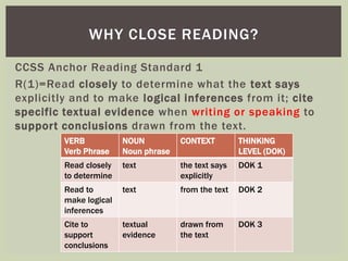 WHY CLOSE READING? 
CCSS Anchor Reading Standard 1 
R(1)=Read closely to determine what the text says 
explicitly and to make logical inferences from it; cite 
specific textual evidence when writing or speaking to 
suppor t conclusions drawn from the text. 
VERB 
Verb Phrase 
NOUN 
Noun phrase 
CONTEXT THINKING 
LEVEL (DOK) 
Read closely 
to determine 
text the text says 
explicitly 
DOK 1 
Read to 
make logical 
inferences 
text from the text DOK 2 
Cite to 
support 
conclusions 
textual 
evidence 
drawn from 
the text 
DOK 3 
 