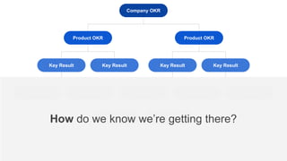 Company OKR
Product OKRProduct OKR
Key Result Key Result Key Result Key Result
Initiative Initiative Initiative Initiative Initiative
Hypotheses Hypotheses
How do we know we’re getting there?
 