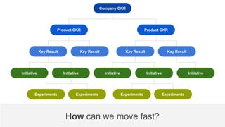 Company OKR
Product OKRProduct OKR
Key Result Key Result Key Result Key Result
Initiative Initiative Initiative Initiative Initiative
Experiments ExperimentsExperiments Experiments
How can we move fast?
 