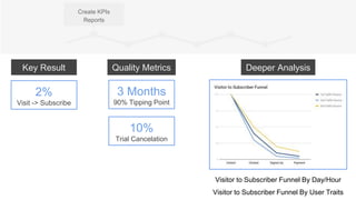 Create KPIs
Reports
2%
Visit -> Subscribe
3 Months
90% Tipping Point
10%
Trial Cancelation
Visitor to Subscriber Funnel By Day/Hour
Visitor to Subscriber Funnel By User Traits
Key Result Quality Metrics Deeper Analysis
 